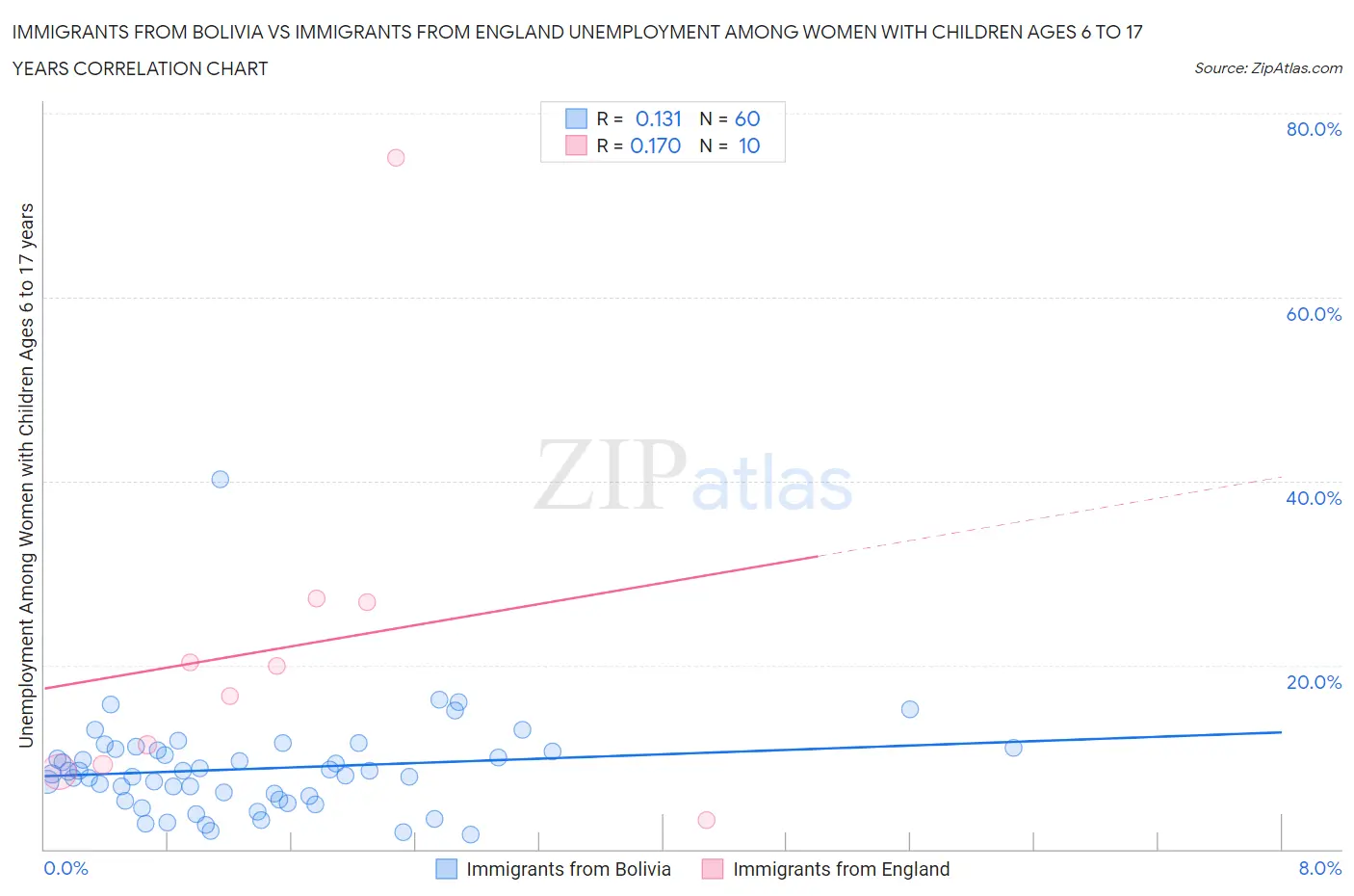 Immigrants from Bolivia vs Immigrants from England Unemployment Among Women with Children Ages 6 to 17 years