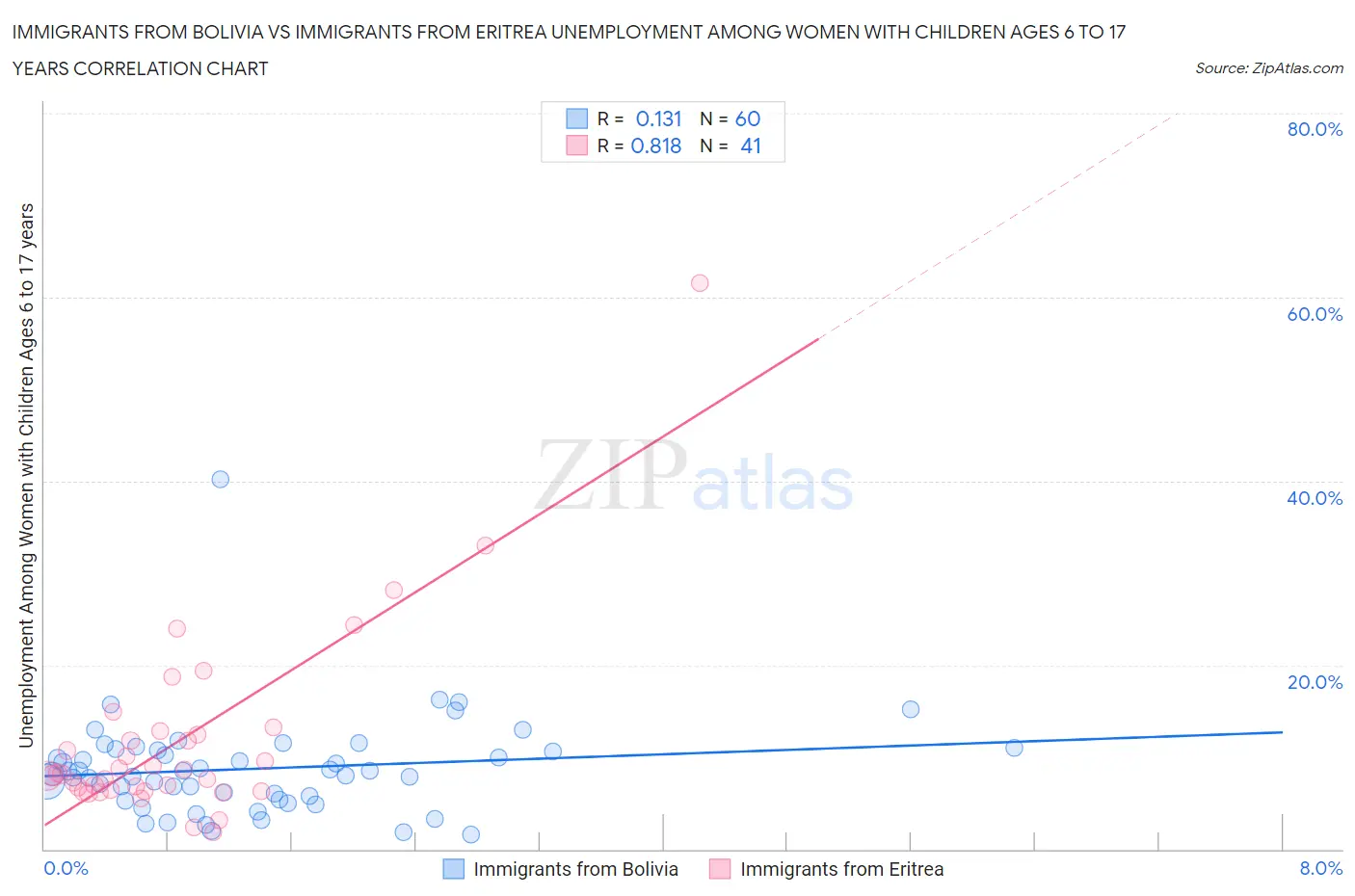 Immigrants from Bolivia vs Immigrants from Eritrea Unemployment Among Women with Children Ages 6 to 17 years