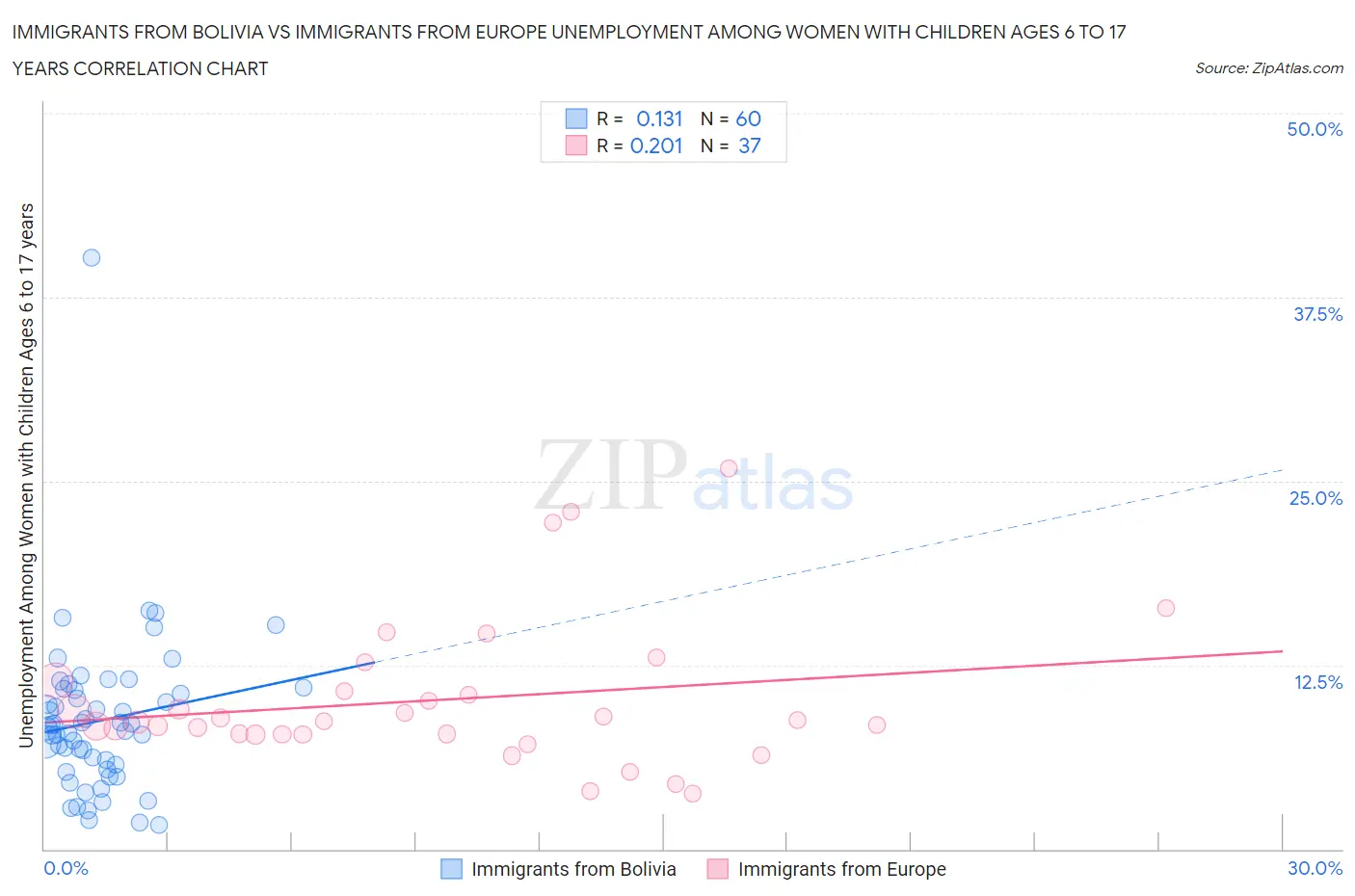 Immigrants from Bolivia vs Immigrants from Europe Unemployment Among Women with Children Ages 6 to 17 years