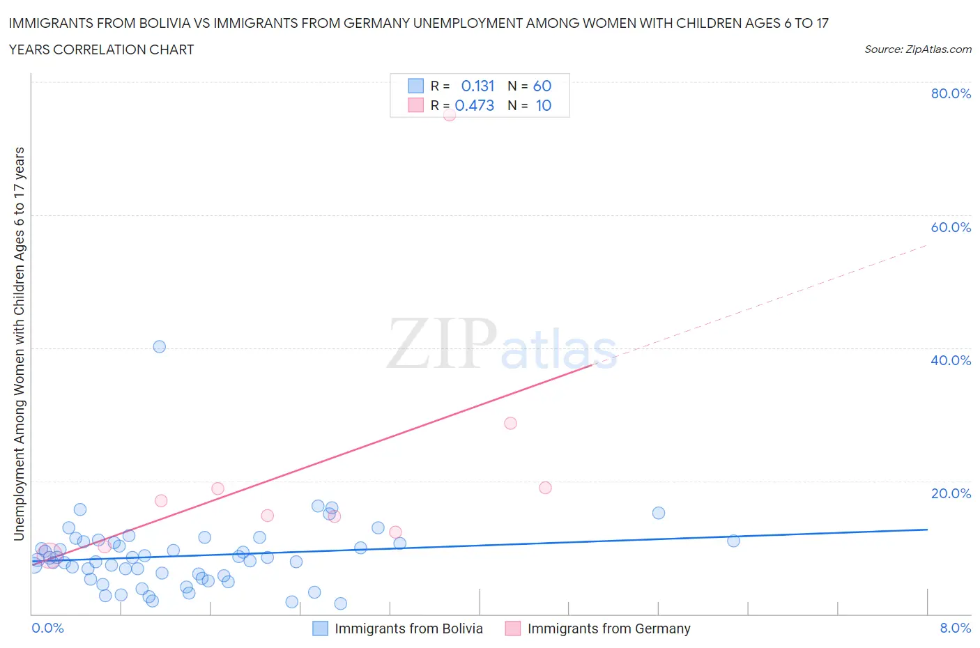 Immigrants from Bolivia vs Immigrants from Germany Unemployment Among Women with Children Ages 6 to 17 years