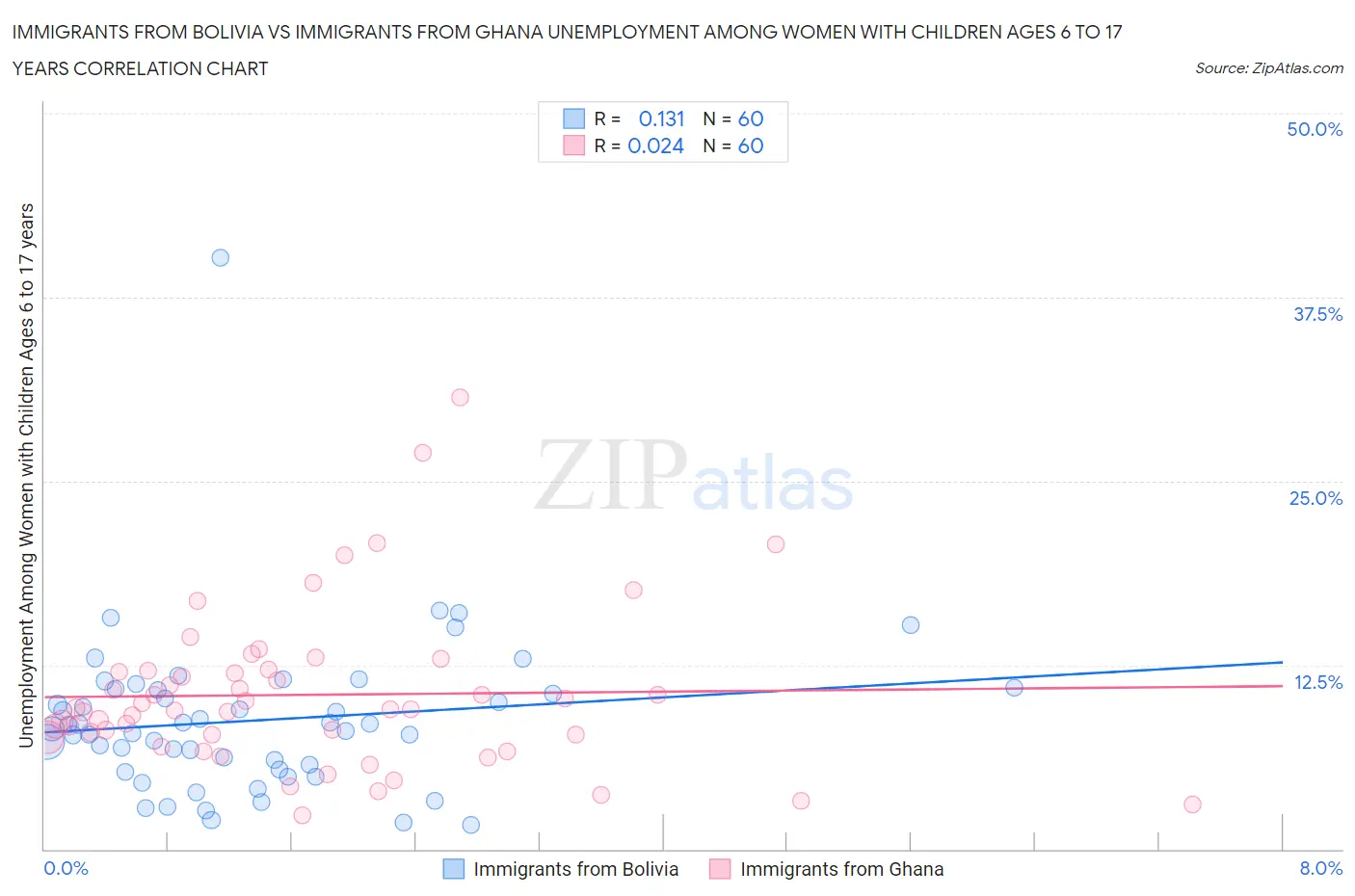 Immigrants from Bolivia vs Immigrants from Ghana Unemployment Among Women with Children Ages 6 to 17 years