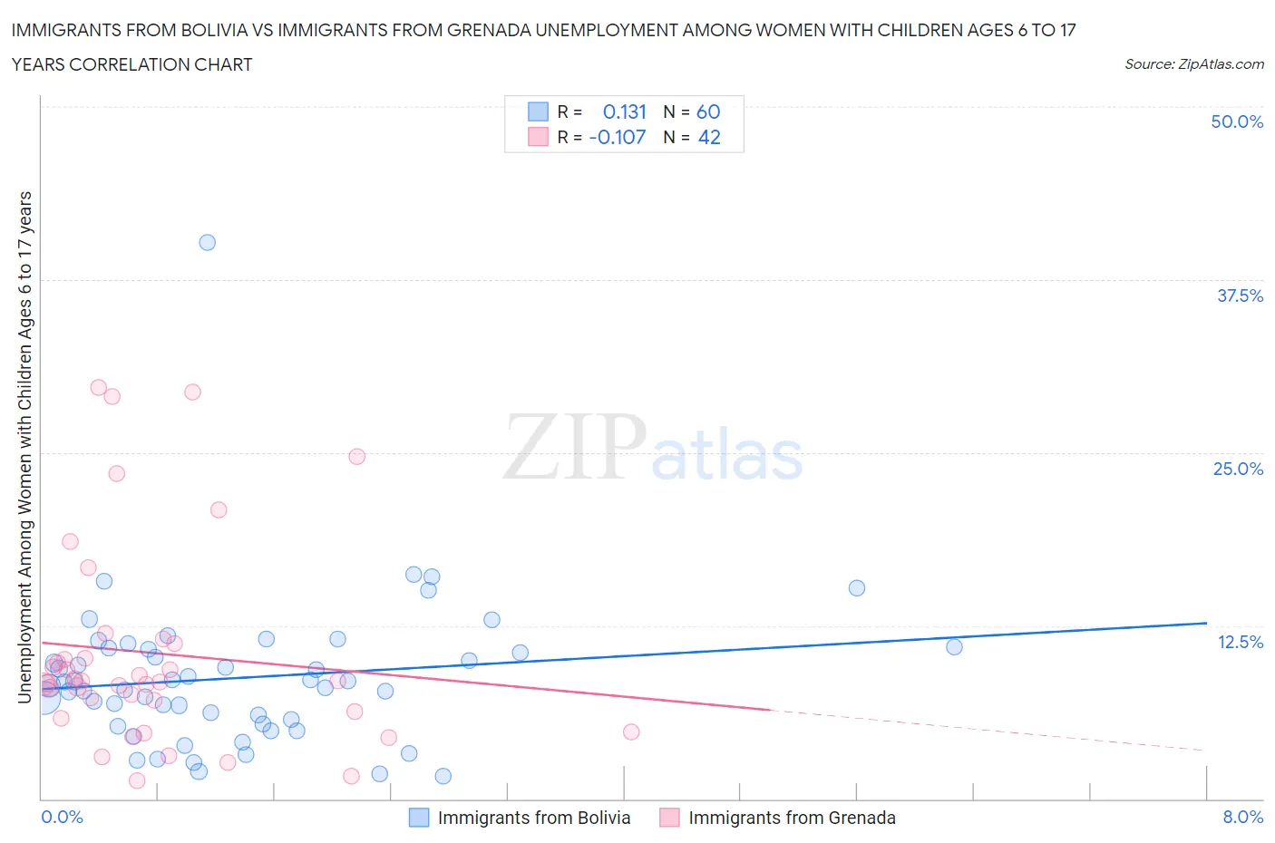 Immigrants from Bolivia vs Immigrants from Grenada Unemployment Among Women with Children Ages 6 to 17 years