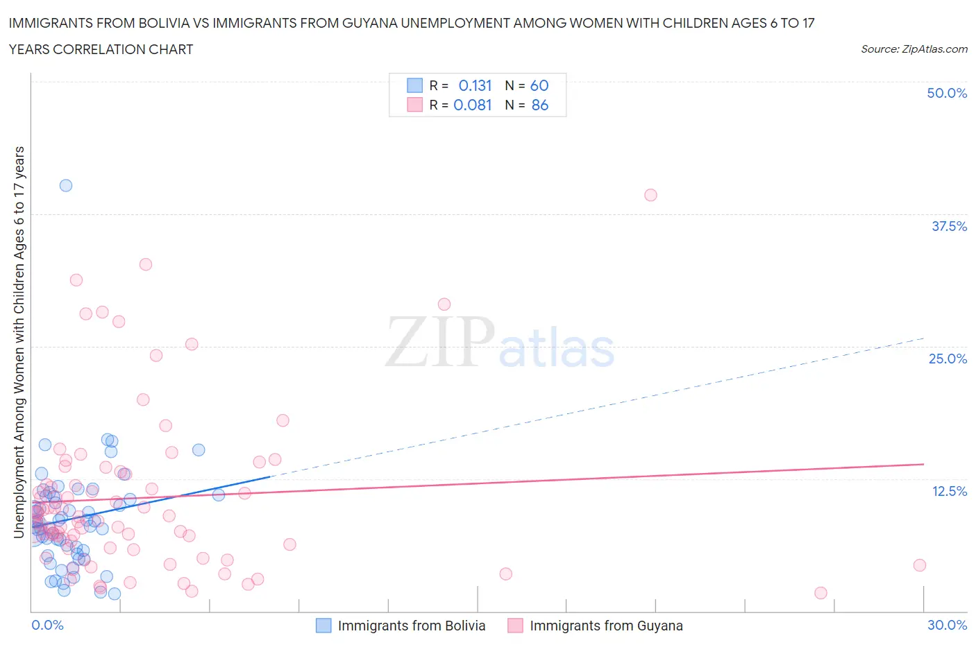 Immigrants from Bolivia vs Immigrants from Guyana Unemployment Among Women with Children Ages 6 to 17 years