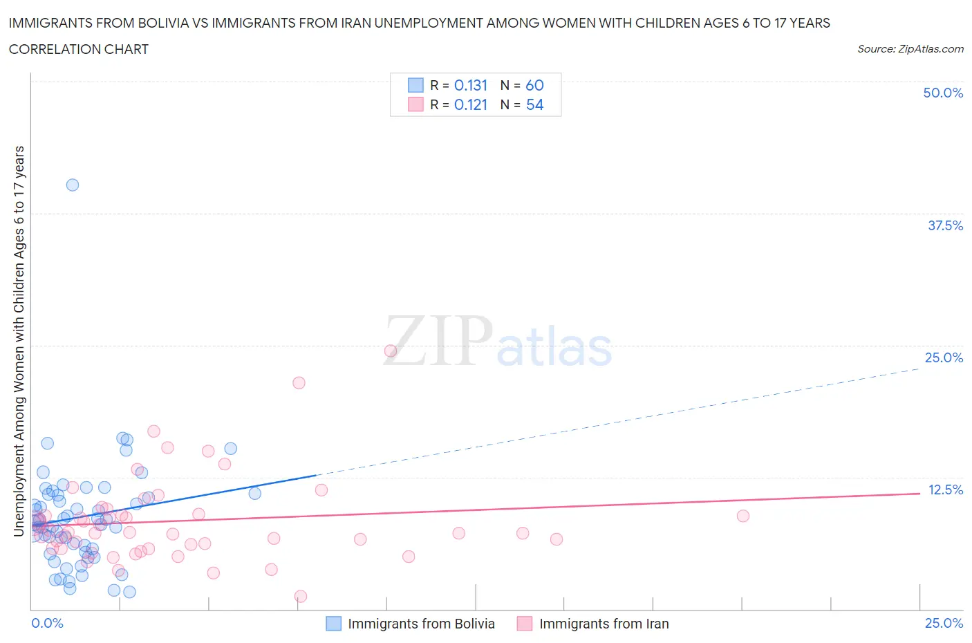 Immigrants from Bolivia vs Immigrants from Iran Unemployment Among Women with Children Ages 6 to 17 years