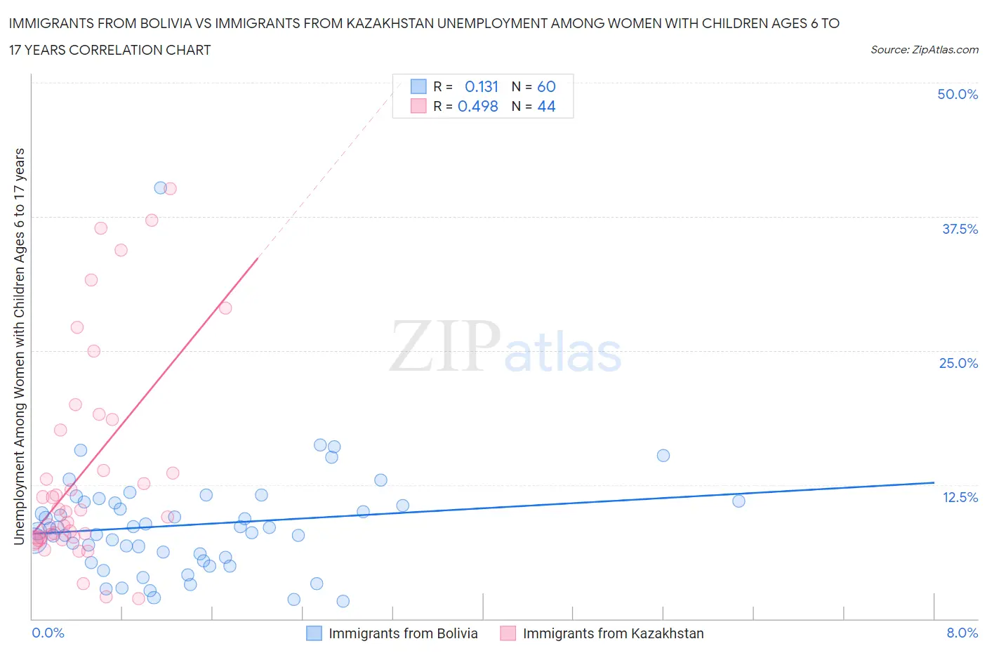 Immigrants from Bolivia vs Immigrants from Kazakhstan Unemployment Among Women with Children Ages 6 to 17 years