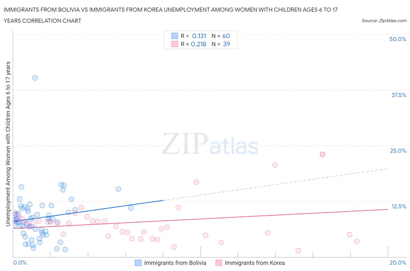 Immigrants from Bolivia vs Immigrants from Korea Unemployment Among Women with Children Ages 6 to 17 years