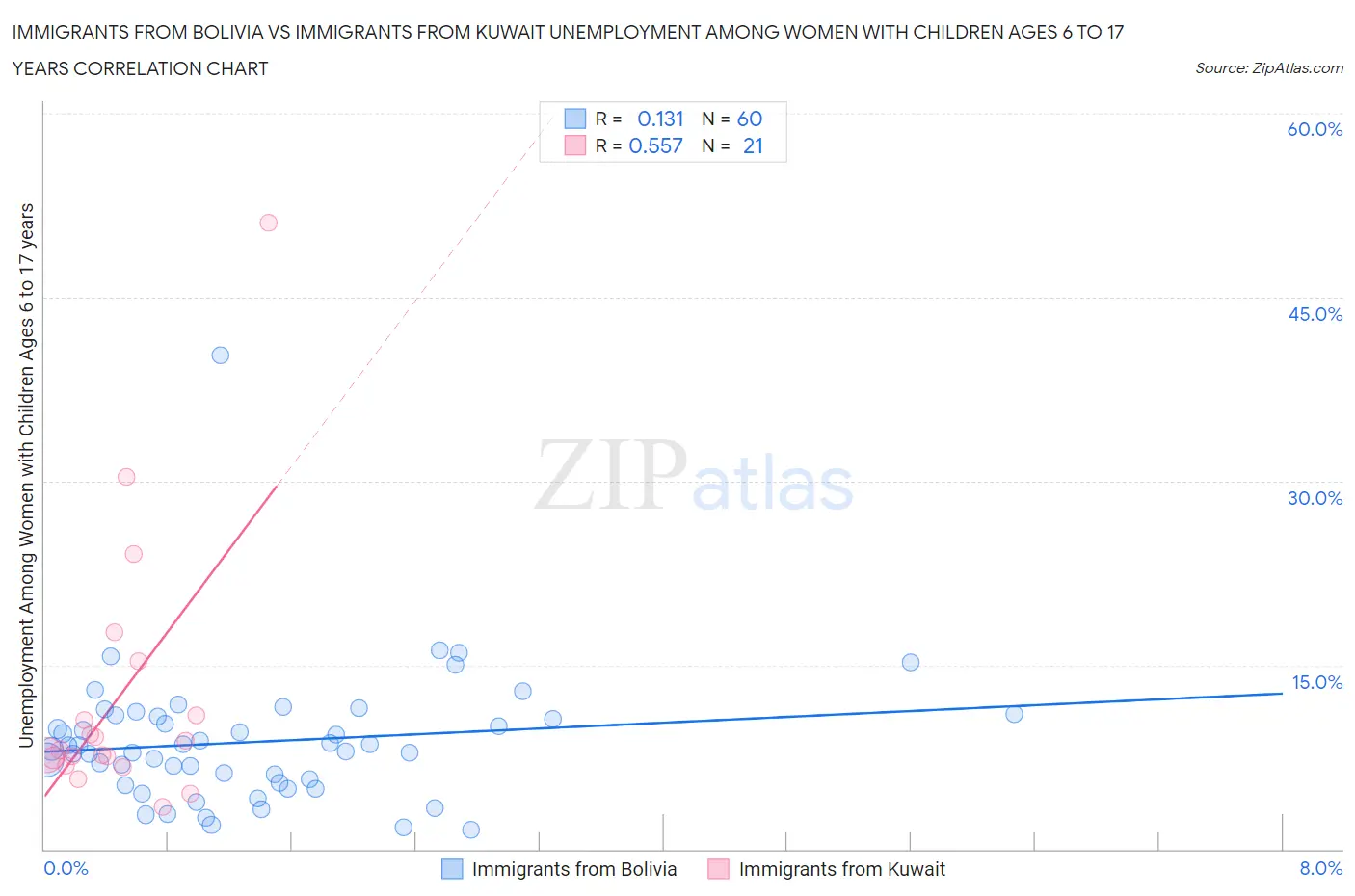 Immigrants from Bolivia vs Immigrants from Kuwait Unemployment Among Women with Children Ages 6 to 17 years