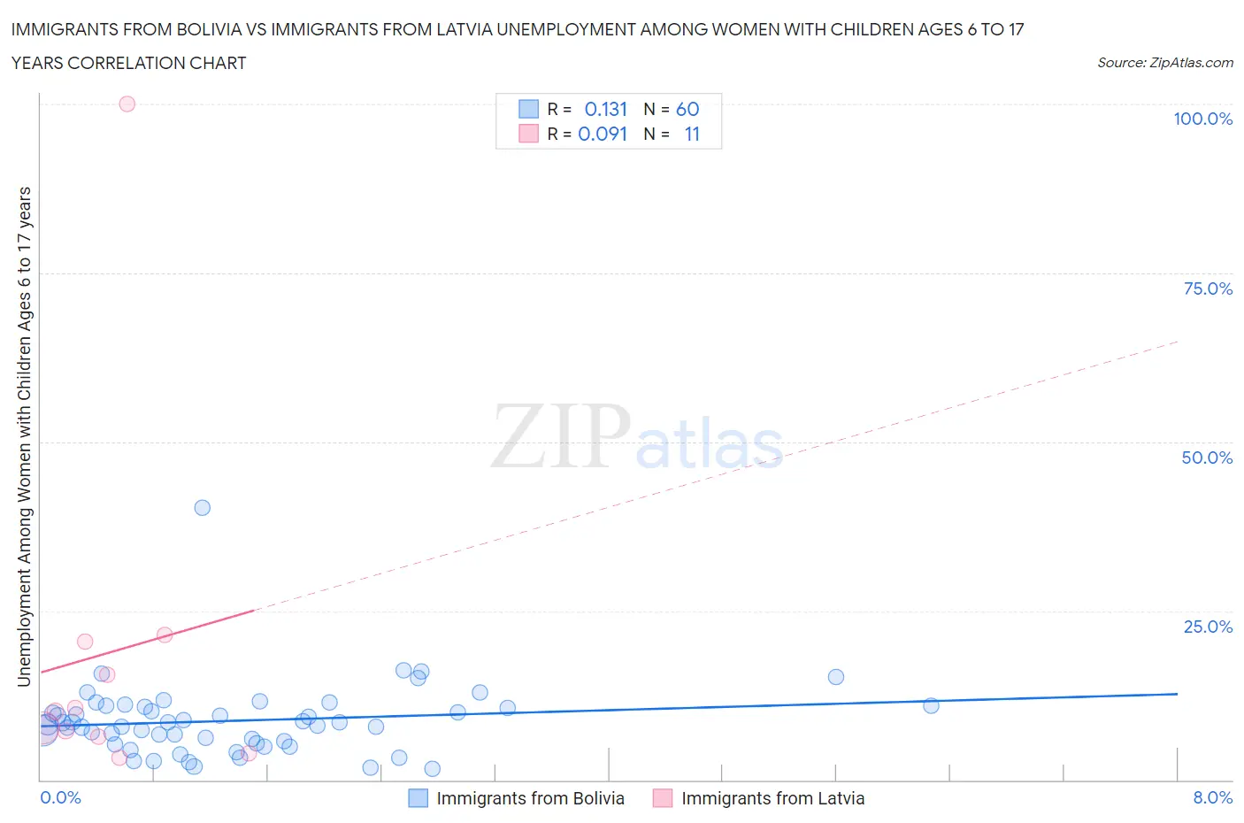 Immigrants from Bolivia vs Immigrants from Latvia Unemployment Among Women with Children Ages 6 to 17 years