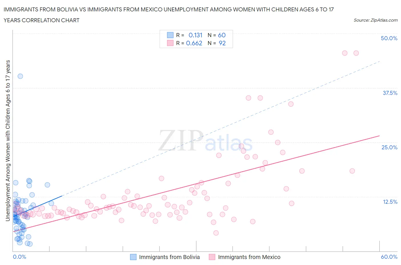Immigrants from Bolivia vs Immigrants from Mexico Unemployment Among Women with Children Ages 6 to 17 years