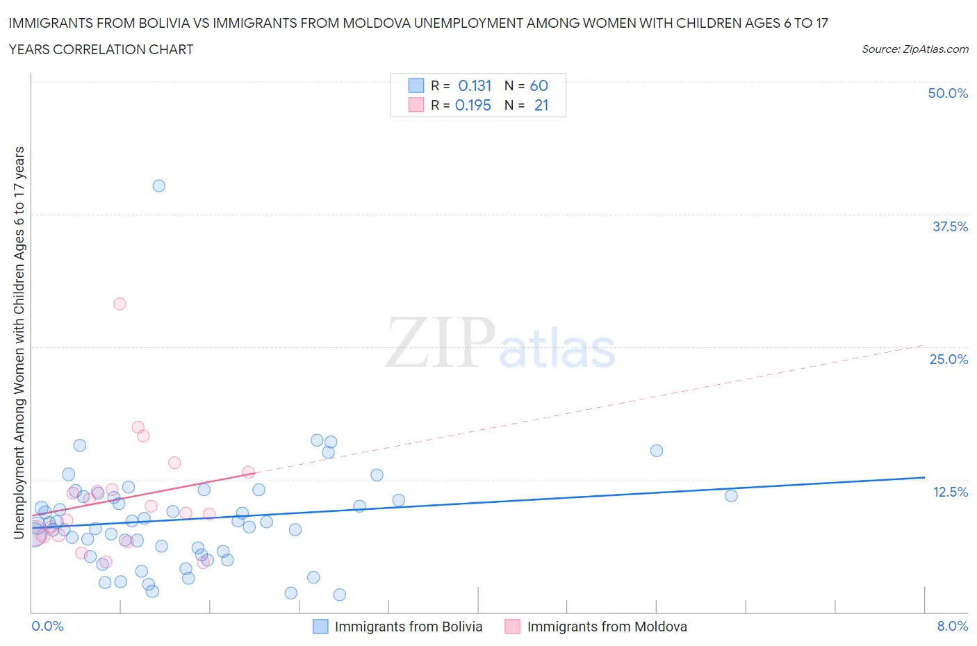 Immigrants from Bolivia vs Immigrants from Moldova Unemployment Among Women with Children Ages 6 to 17 years