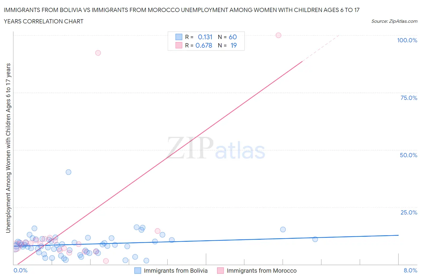 Immigrants from Bolivia vs Immigrants from Morocco Unemployment Among Women with Children Ages 6 to 17 years
