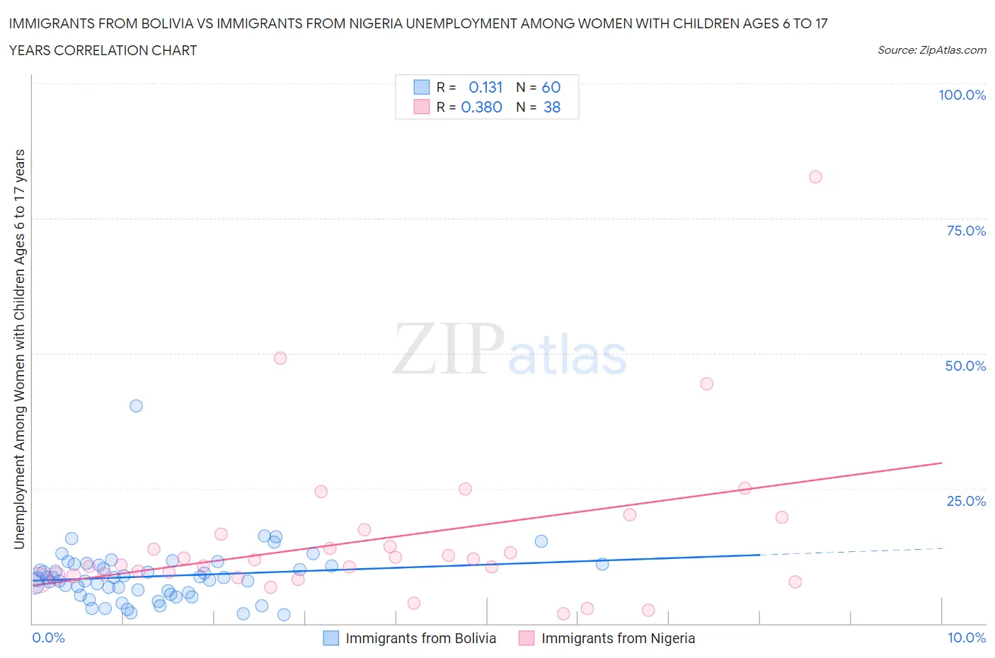 Immigrants from Bolivia vs Immigrants from Nigeria Unemployment Among Women with Children Ages 6 to 17 years