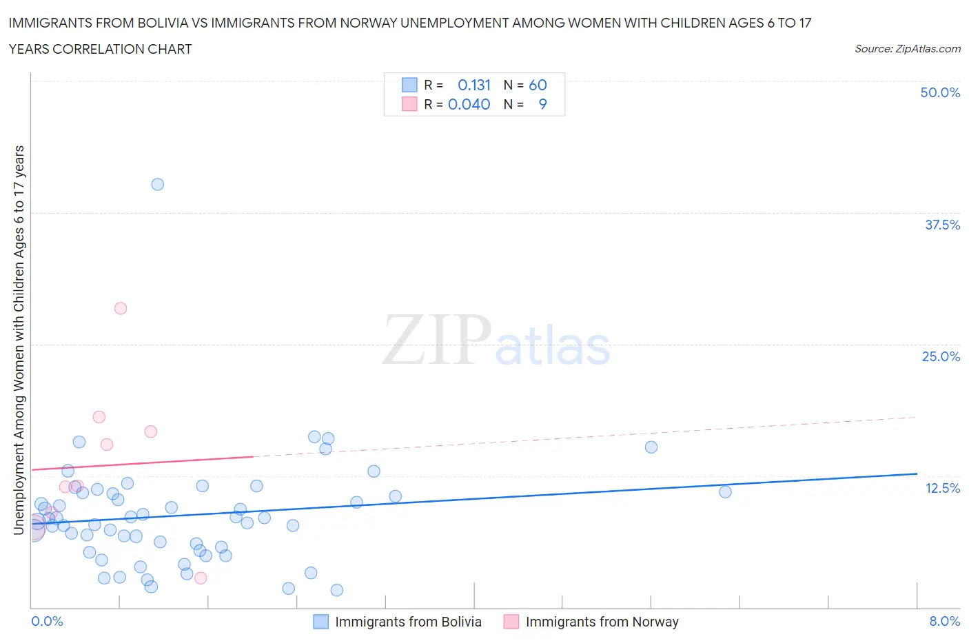 Immigrants from Bolivia vs Immigrants from Norway Unemployment Among Women with Children Ages 6 to 17 years