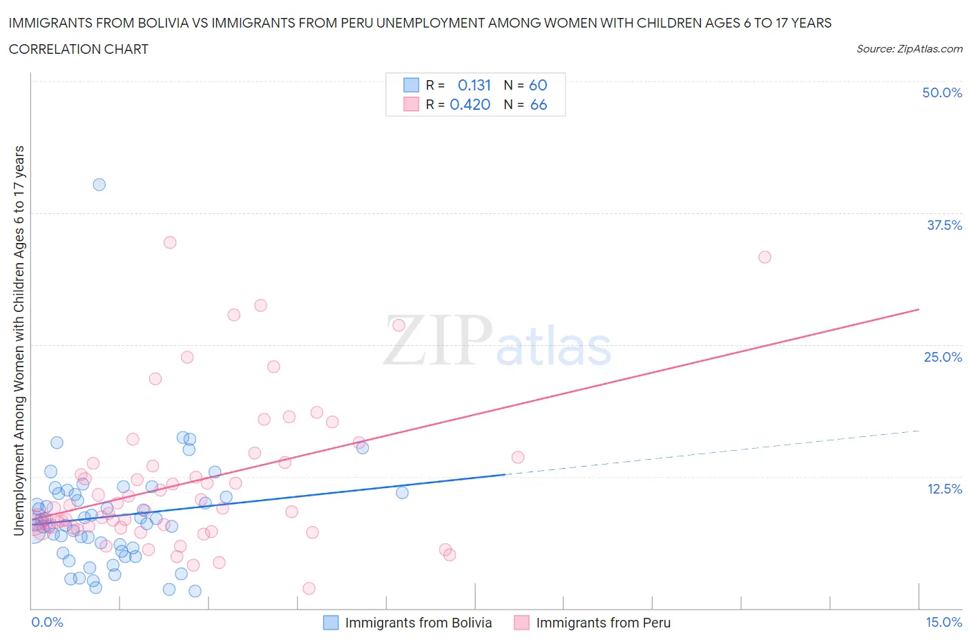 Immigrants from Bolivia vs Immigrants from Peru Unemployment Among Women with Children Ages 6 to 17 years