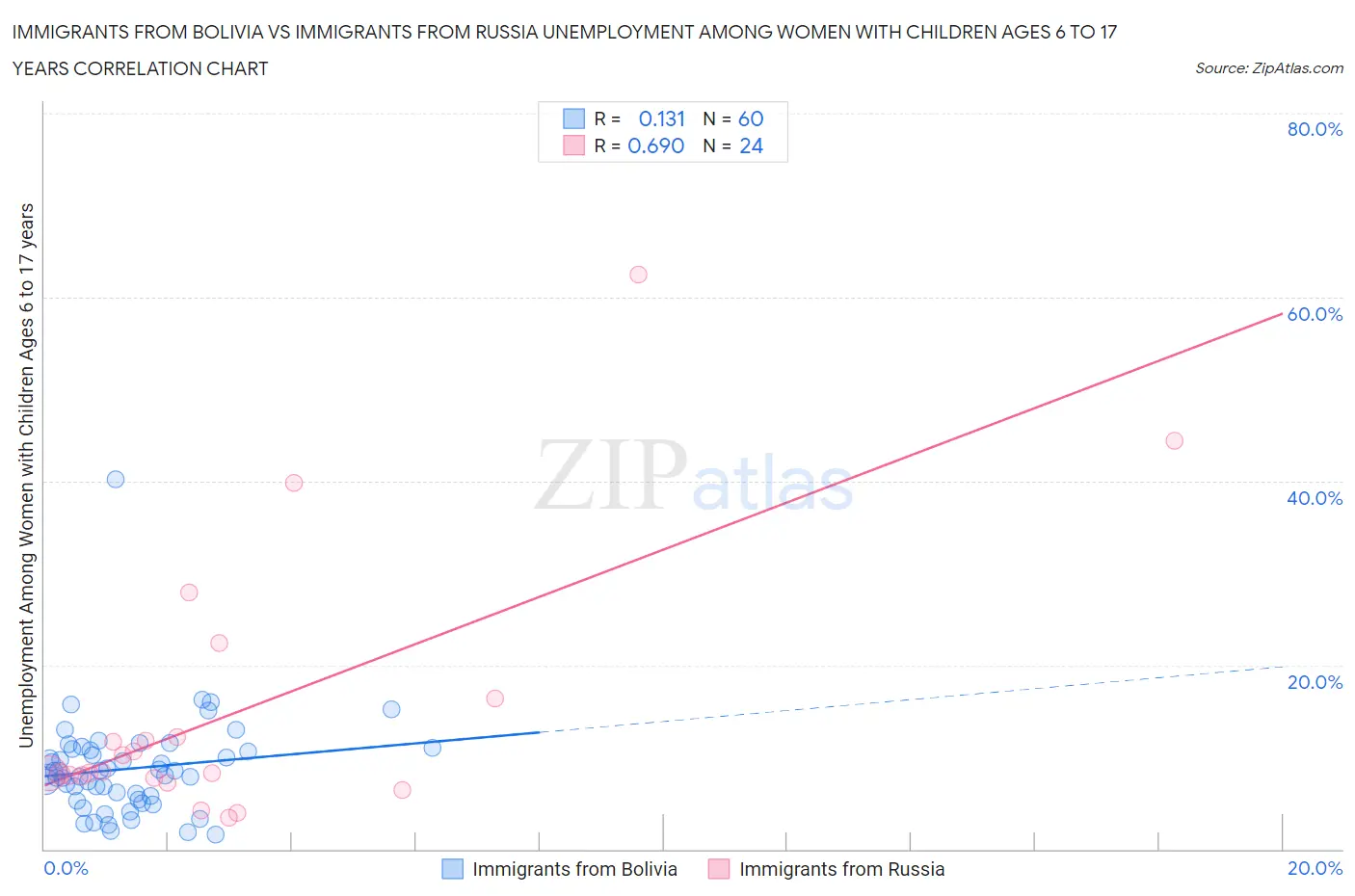Immigrants from Bolivia vs Immigrants from Russia Unemployment Among Women with Children Ages 6 to 17 years