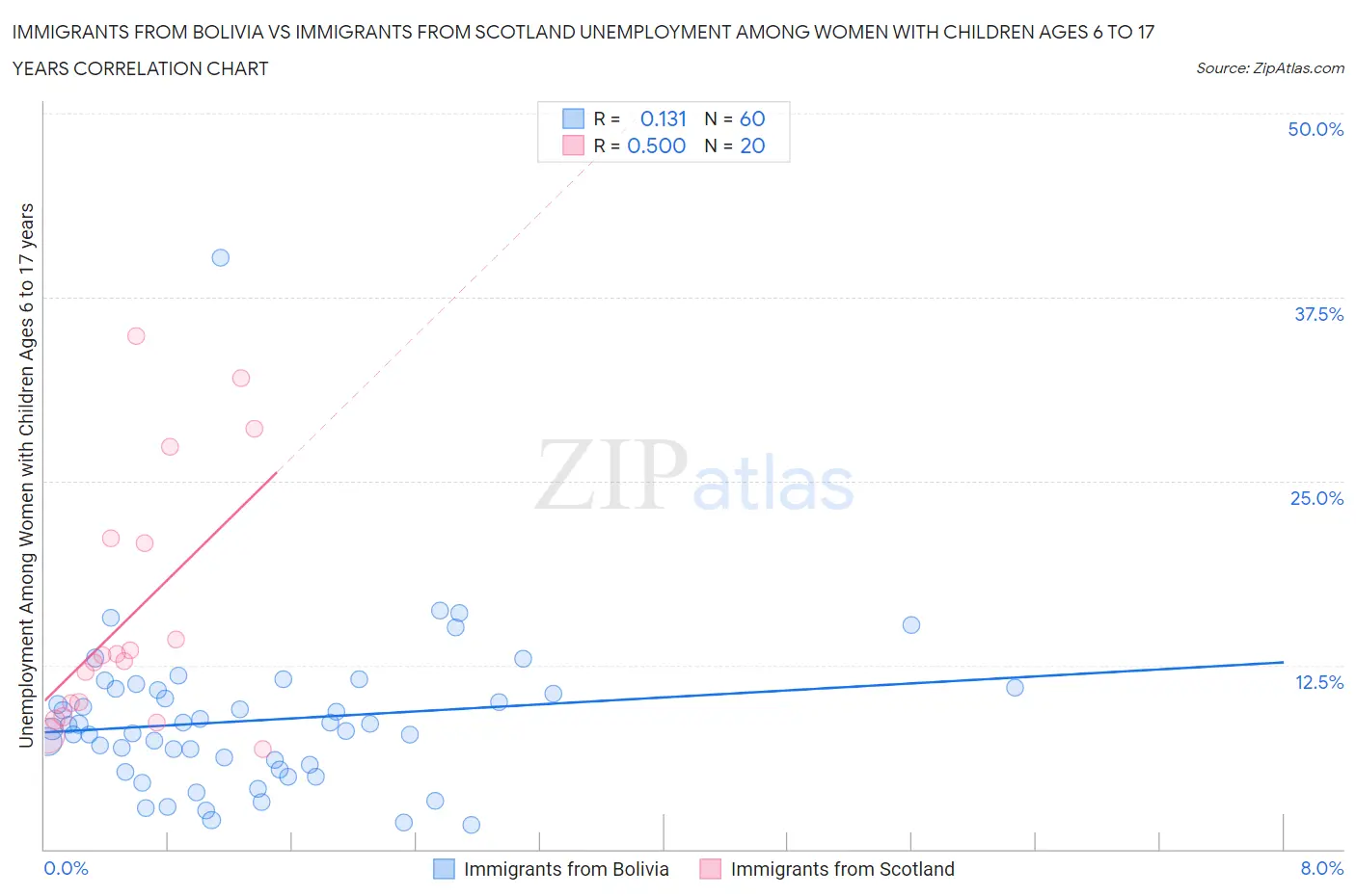 Immigrants from Bolivia vs Immigrants from Scotland Unemployment Among Women with Children Ages 6 to 17 years