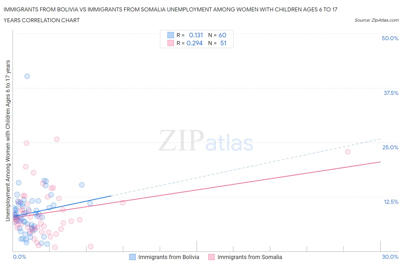 Immigrants from Bolivia vs Immigrants from Somalia Unemployment Among Women with Children Ages 6 to 17 years
