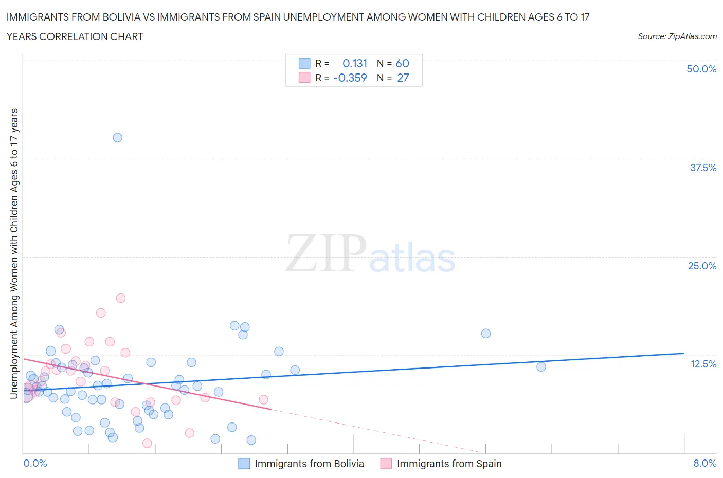Immigrants from Bolivia vs Immigrants from Spain Unemployment Among Women with Children Ages 6 to 17 years