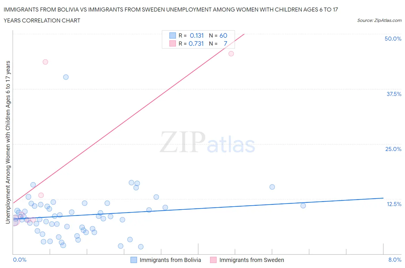 Immigrants from Bolivia vs Immigrants from Sweden Unemployment Among Women with Children Ages 6 to 17 years