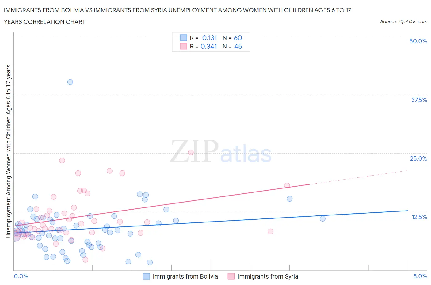 Immigrants from Bolivia vs Immigrants from Syria Unemployment Among Women with Children Ages 6 to 17 years