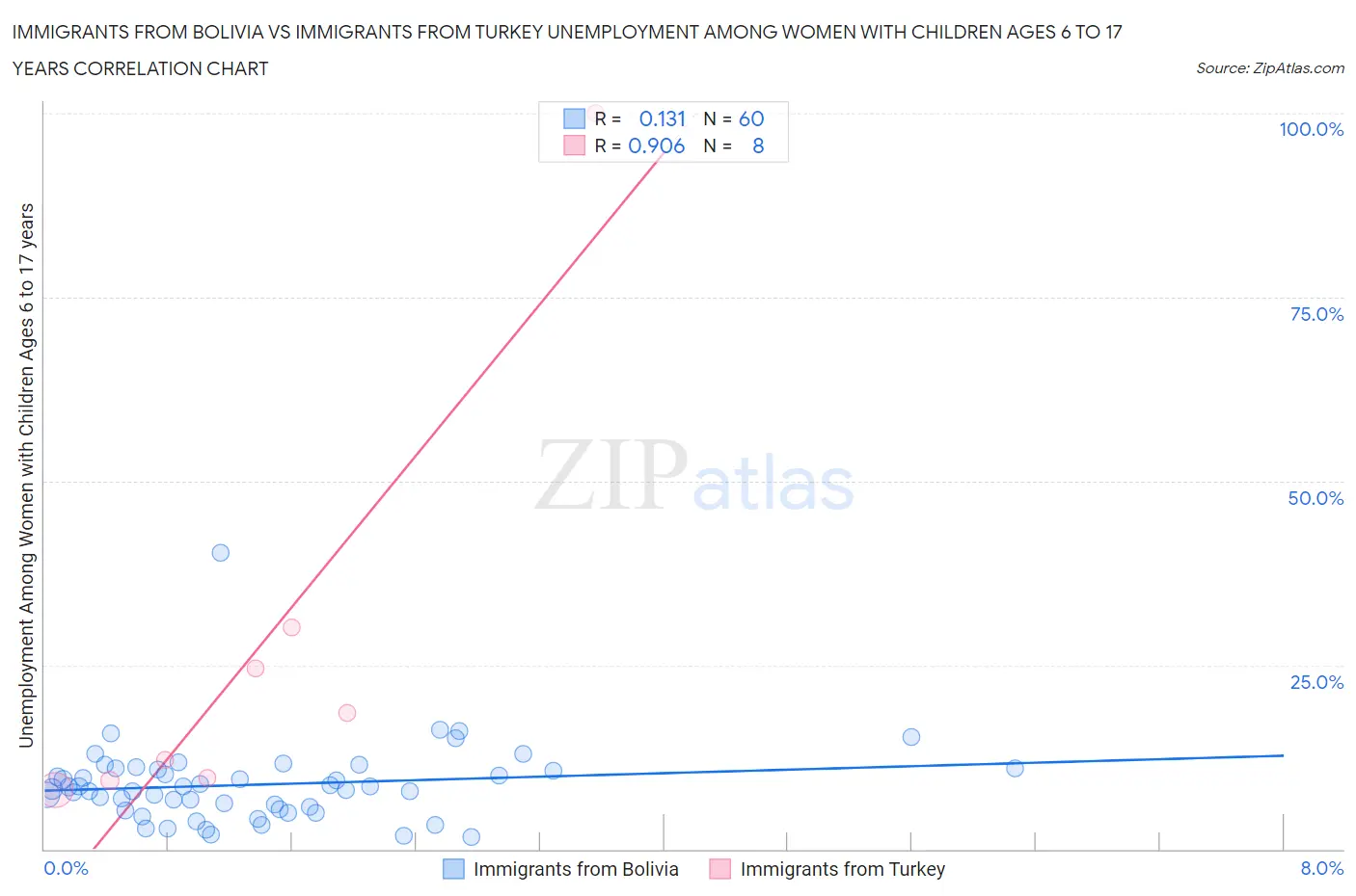 Immigrants from Bolivia vs Immigrants from Turkey Unemployment Among Women with Children Ages 6 to 17 years