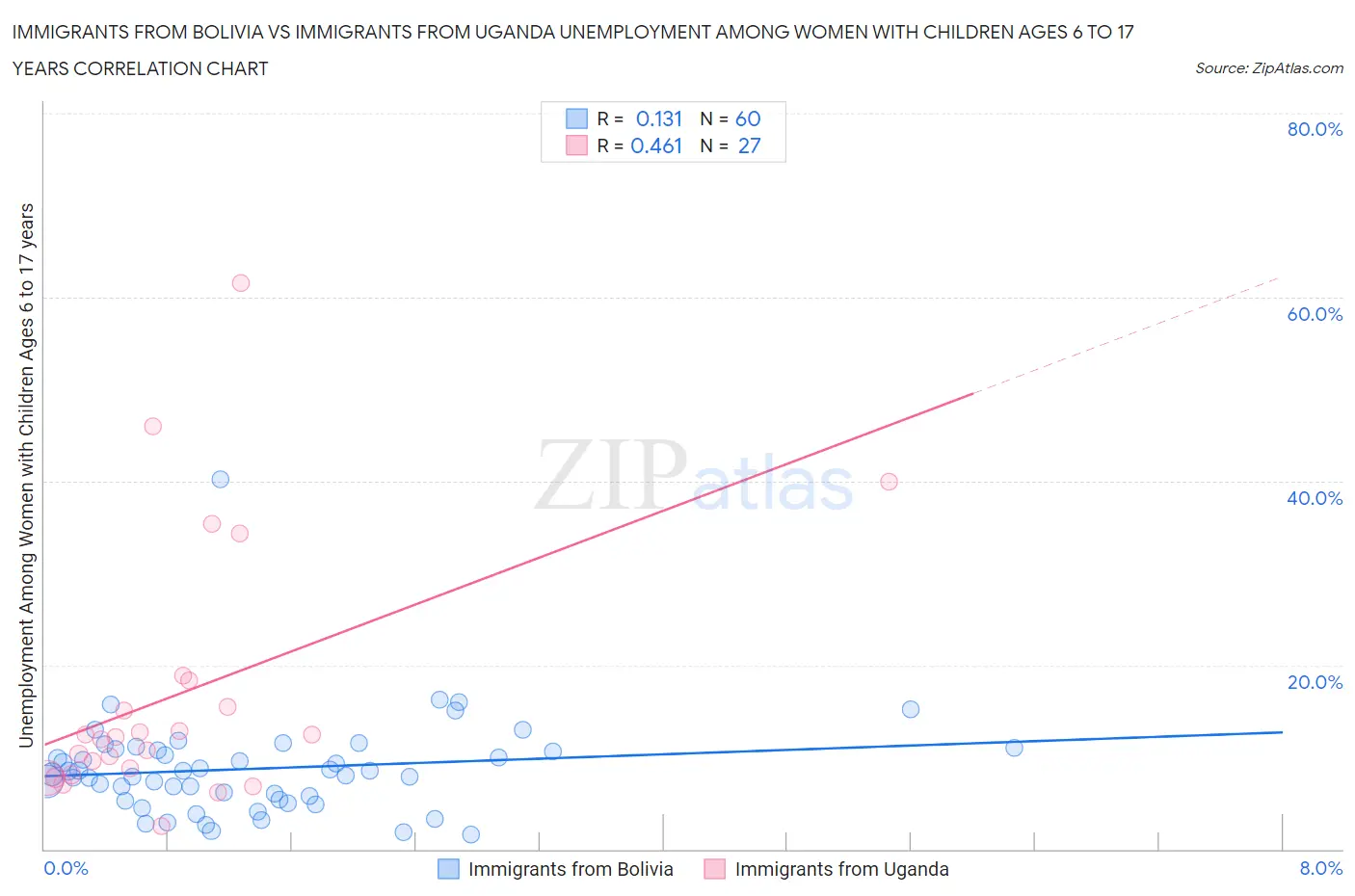 Immigrants from Bolivia vs Immigrants from Uganda Unemployment Among Women with Children Ages 6 to 17 years