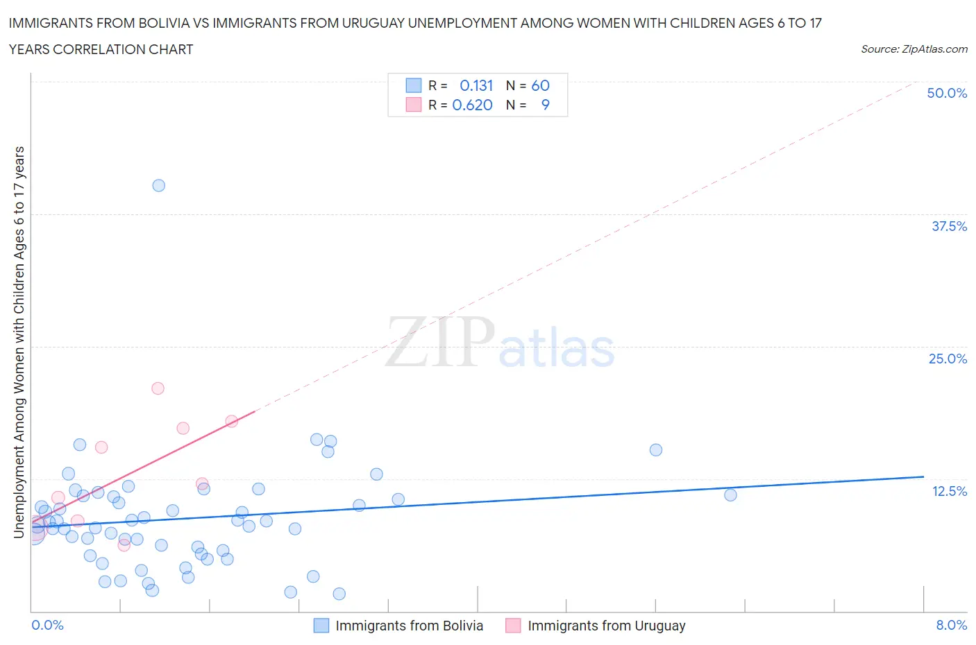 Immigrants from Bolivia vs Immigrants from Uruguay Unemployment Among Women with Children Ages 6 to 17 years