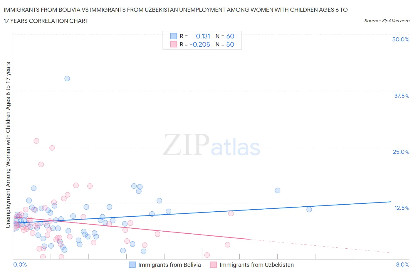 Immigrants from Bolivia vs Immigrants from Uzbekistan Unemployment Among Women with Children Ages 6 to 17 years