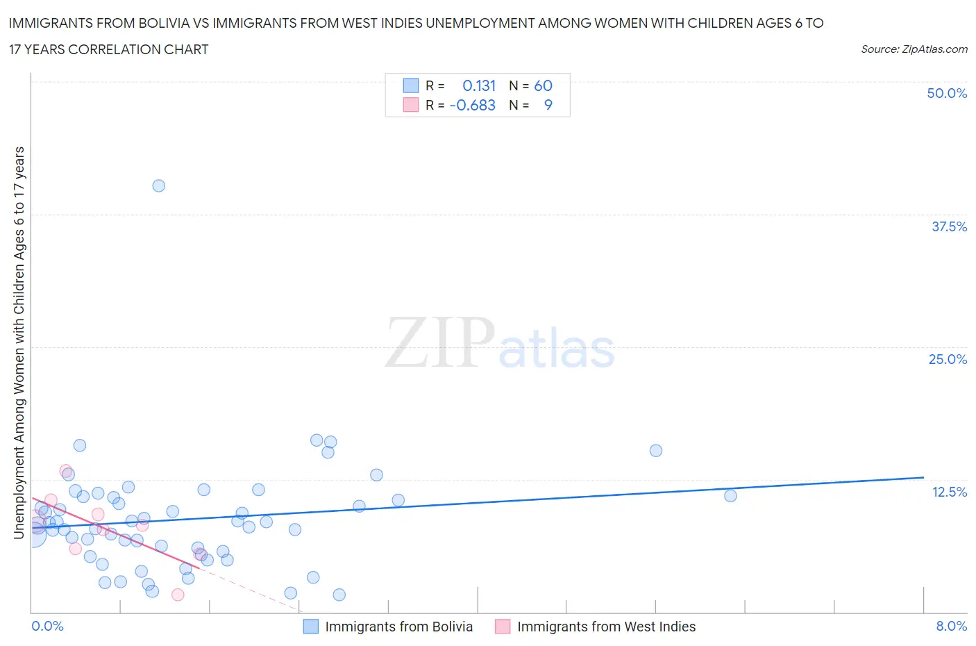 Immigrants from Bolivia vs Immigrants from West Indies Unemployment Among Women with Children Ages 6 to 17 years