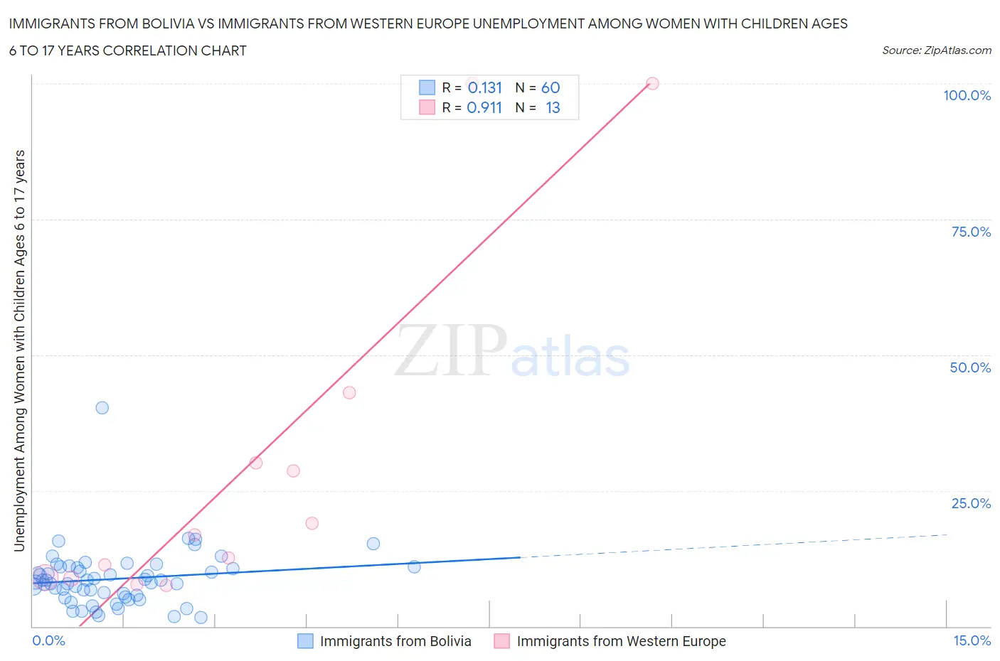 Immigrants from Bolivia vs Immigrants from Western Europe Unemployment Among Women with Children Ages 6 to 17 years