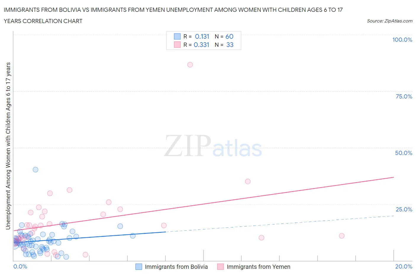 Immigrants from Bolivia vs Immigrants from Yemen Unemployment Among Women with Children Ages 6 to 17 years