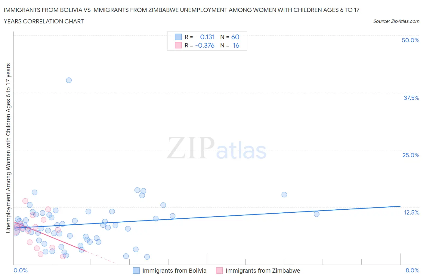Immigrants from Bolivia vs Immigrants from Zimbabwe Unemployment Among Women with Children Ages 6 to 17 years