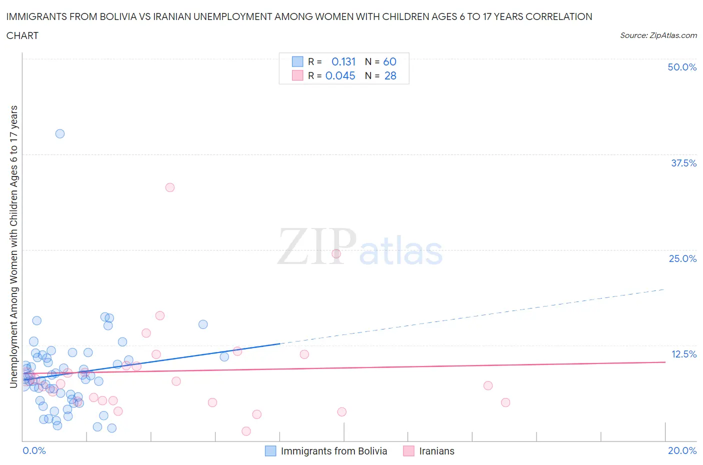 Immigrants from Bolivia vs Iranian Unemployment Among Women with Children Ages 6 to 17 years