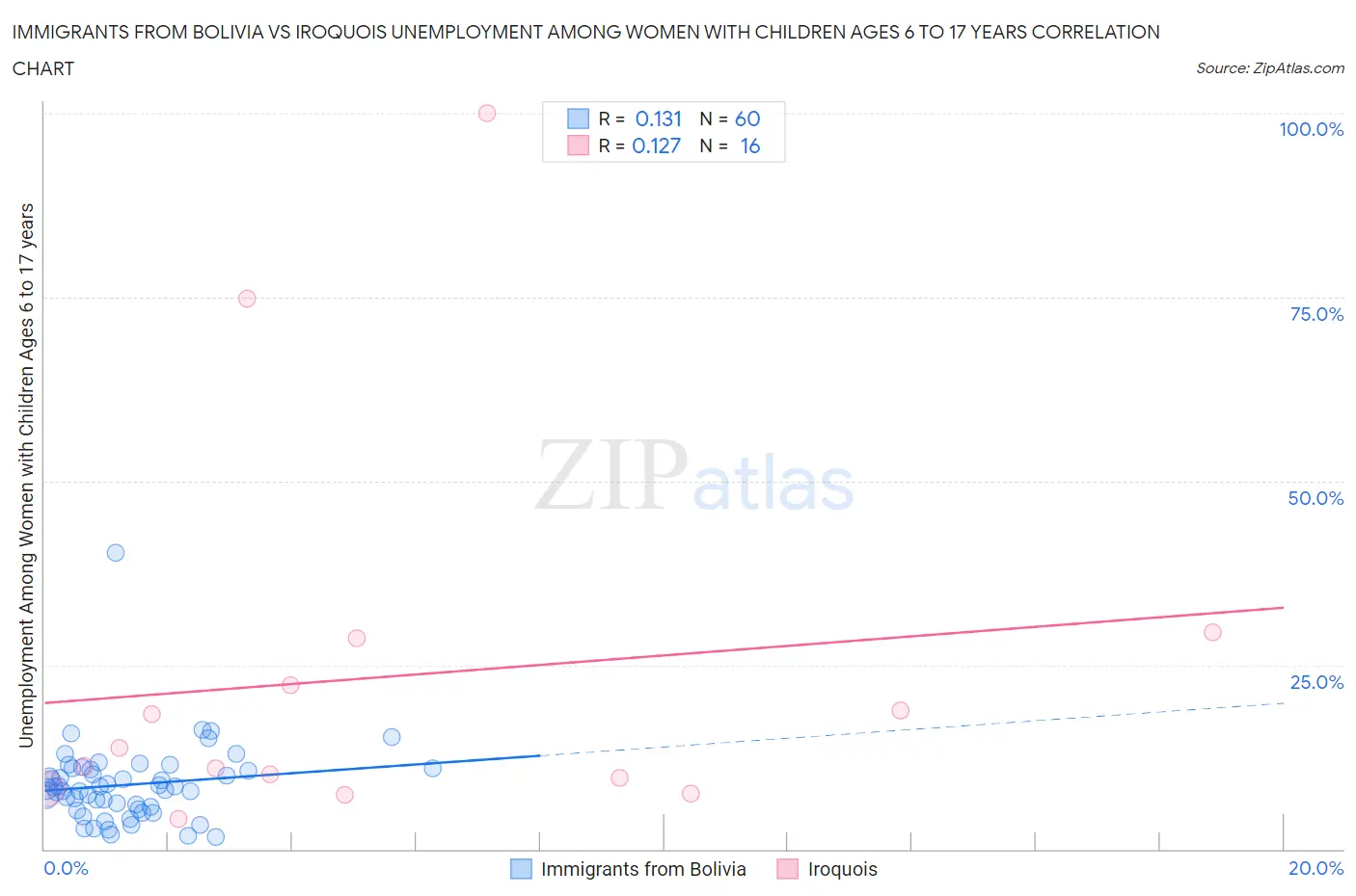 Immigrants from Bolivia vs Iroquois Unemployment Among Women with Children Ages 6 to 17 years