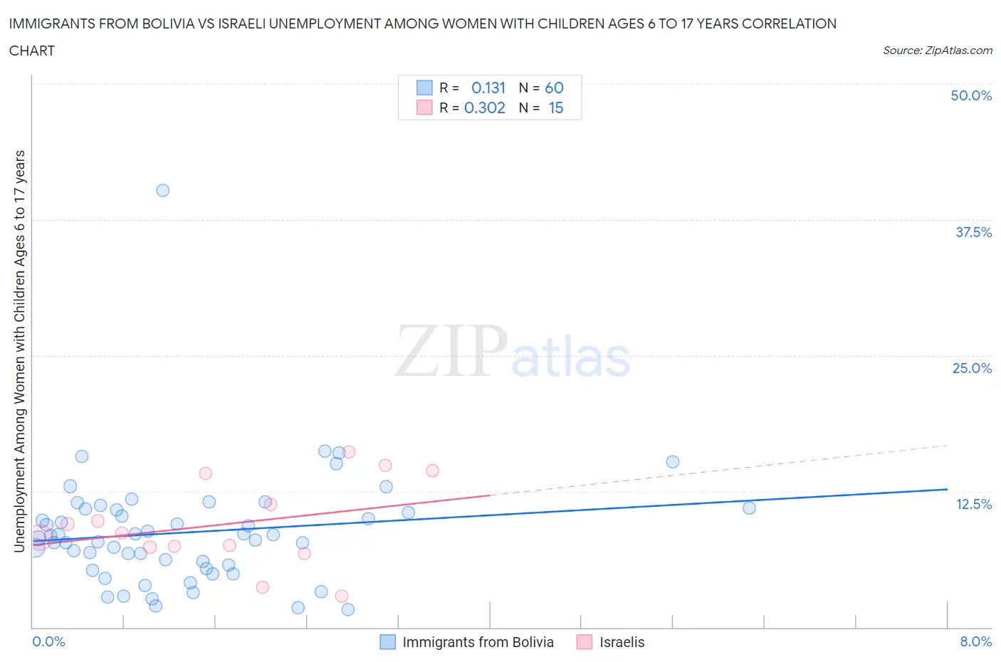 Immigrants from Bolivia vs Israeli Unemployment Among Women with Children Ages 6 to 17 years