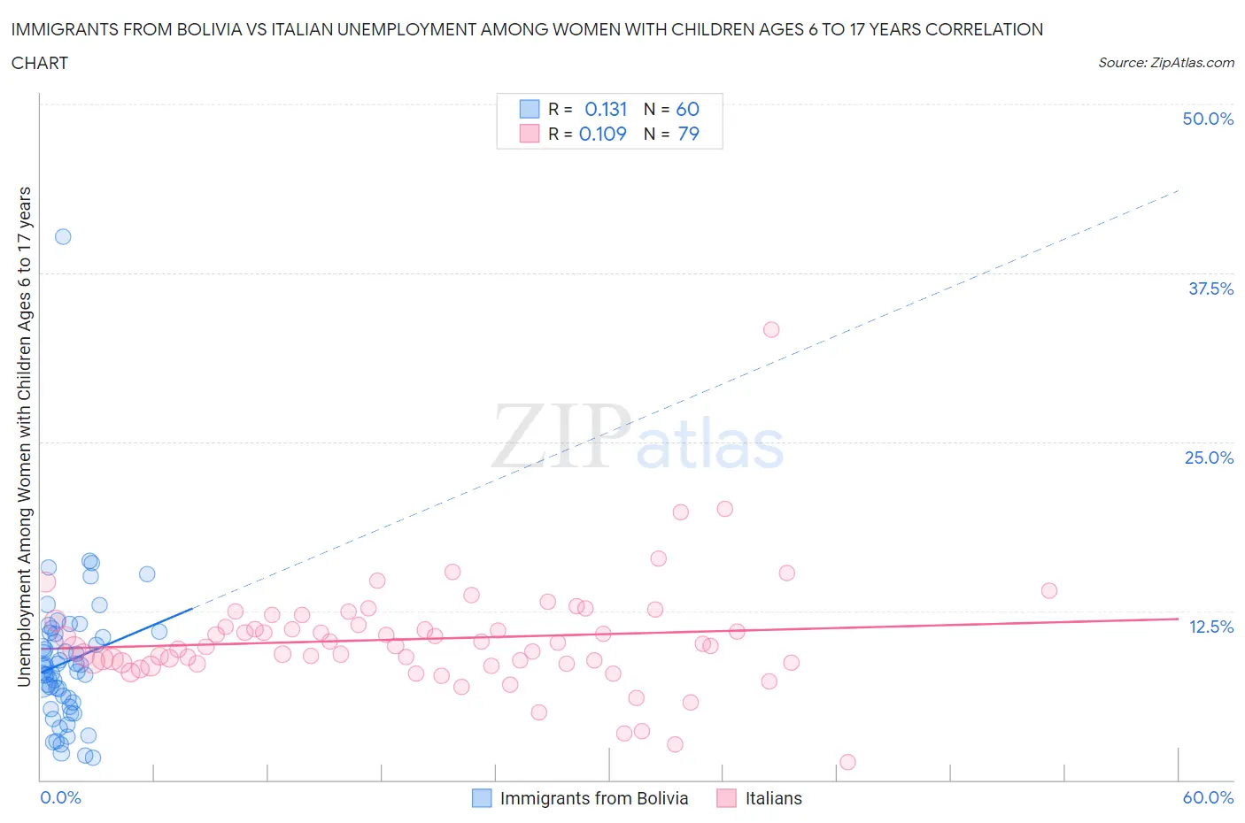 Immigrants from Bolivia vs Italian Unemployment Among Women with Children Ages 6 to 17 years