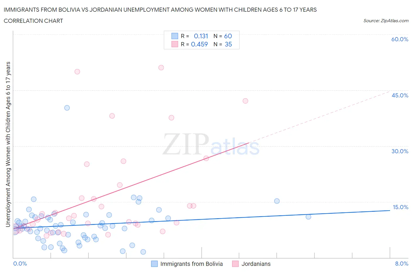 Immigrants from Bolivia vs Jordanian Unemployment Among Women with Children Ages 6 to 17 years
