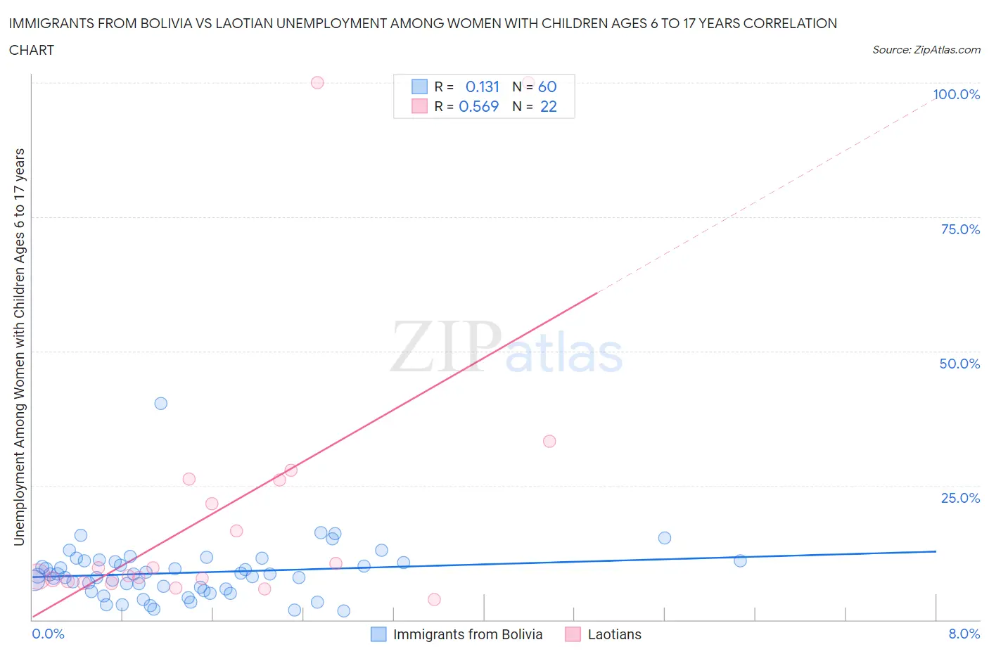 Immigrants from Bolivia vs Laotian Unemployment Among Women with Children Ages 6 to 17 years