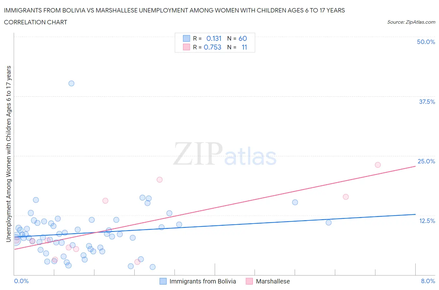 Immigrants from Bolivia vs Marshallese Unemployment Among Women with Children Ages 6 to 17 years