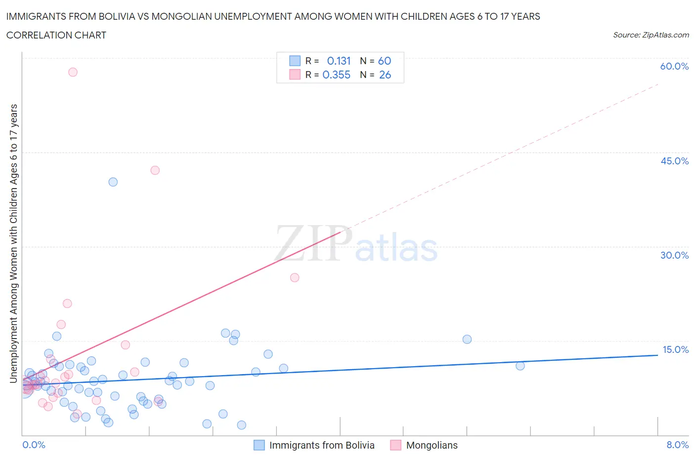 Immigrants from Bolivia vs Mongolian Unemployment Among Women with Children Ages 6 to 17 years