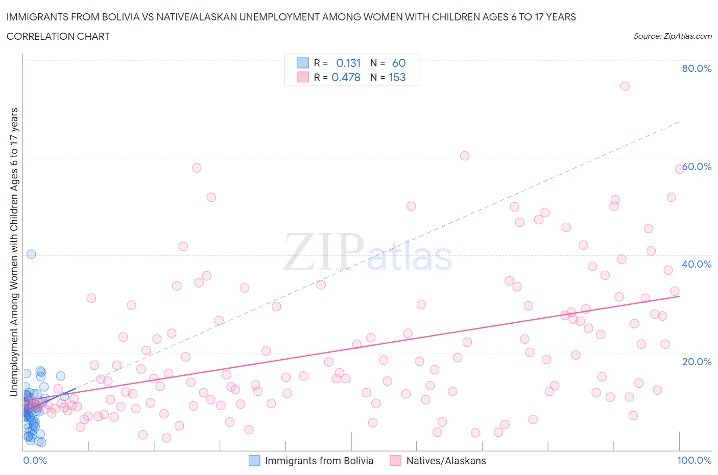 Immigrants from Bolivia vs Native/Alaskan Unemployment Among Women with Children Ages 6 to 17 years