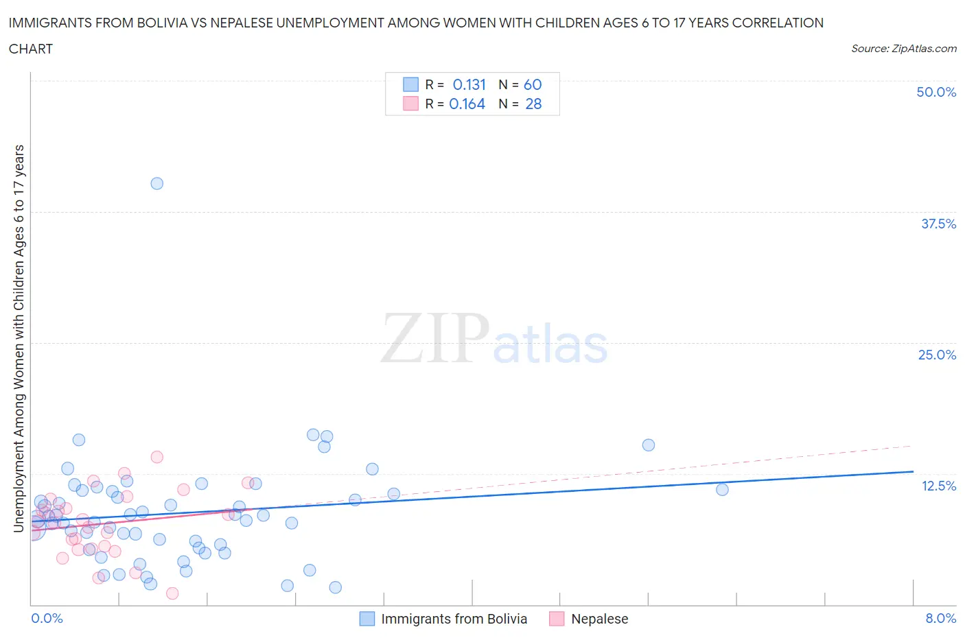 Immigrants from Bolivia vs Nepalese Unemployment Among Women with Children Ages 6 to 17 years