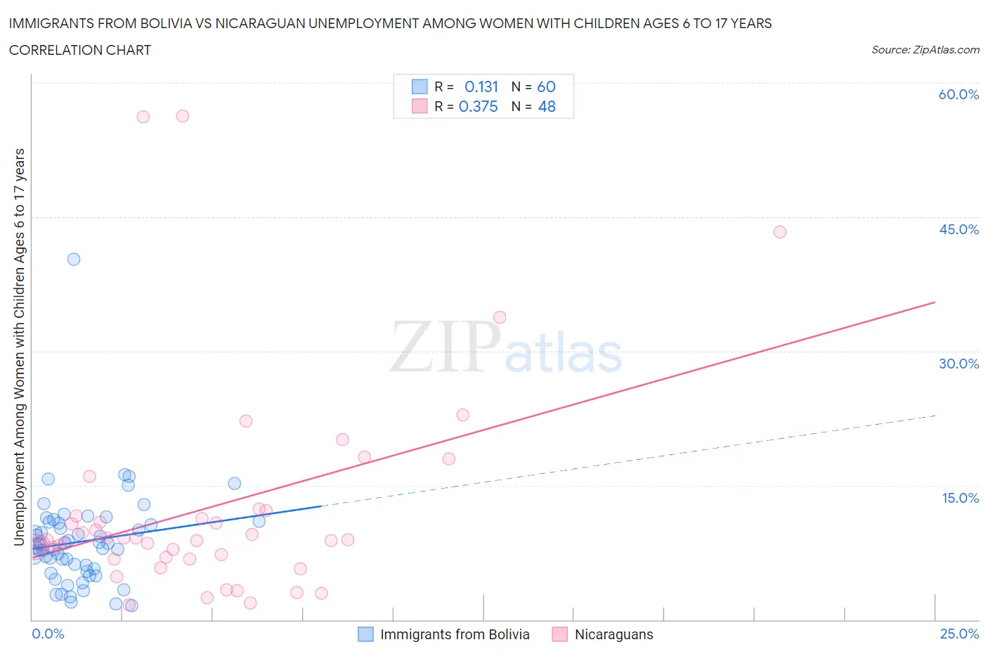 Immigrants from Bolivia vs Nicaraguan Unemployment Among Women with Children Ages 6 to 17 years