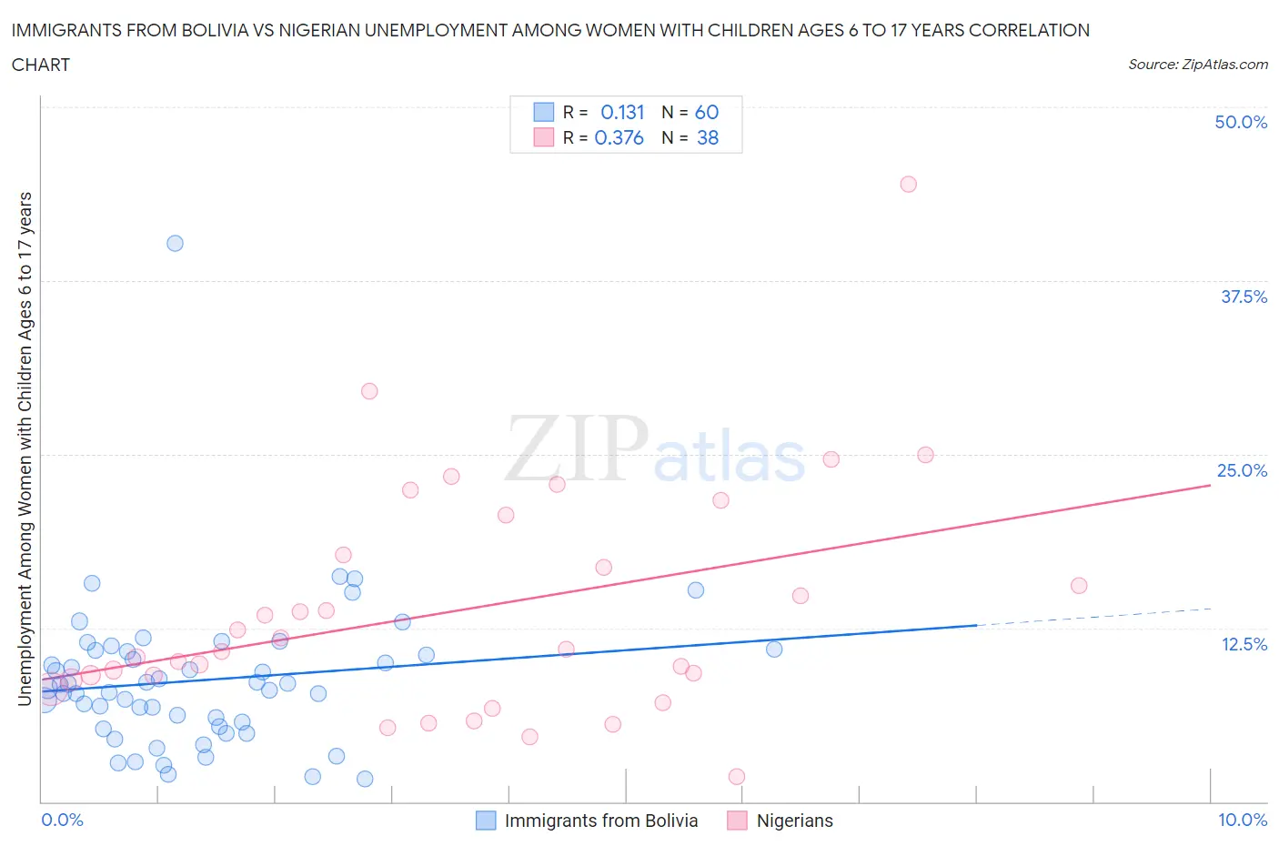 Immigrants from Bolivia vs Nigerian Unemployment Among Women with Children Ages 6 to 17 years