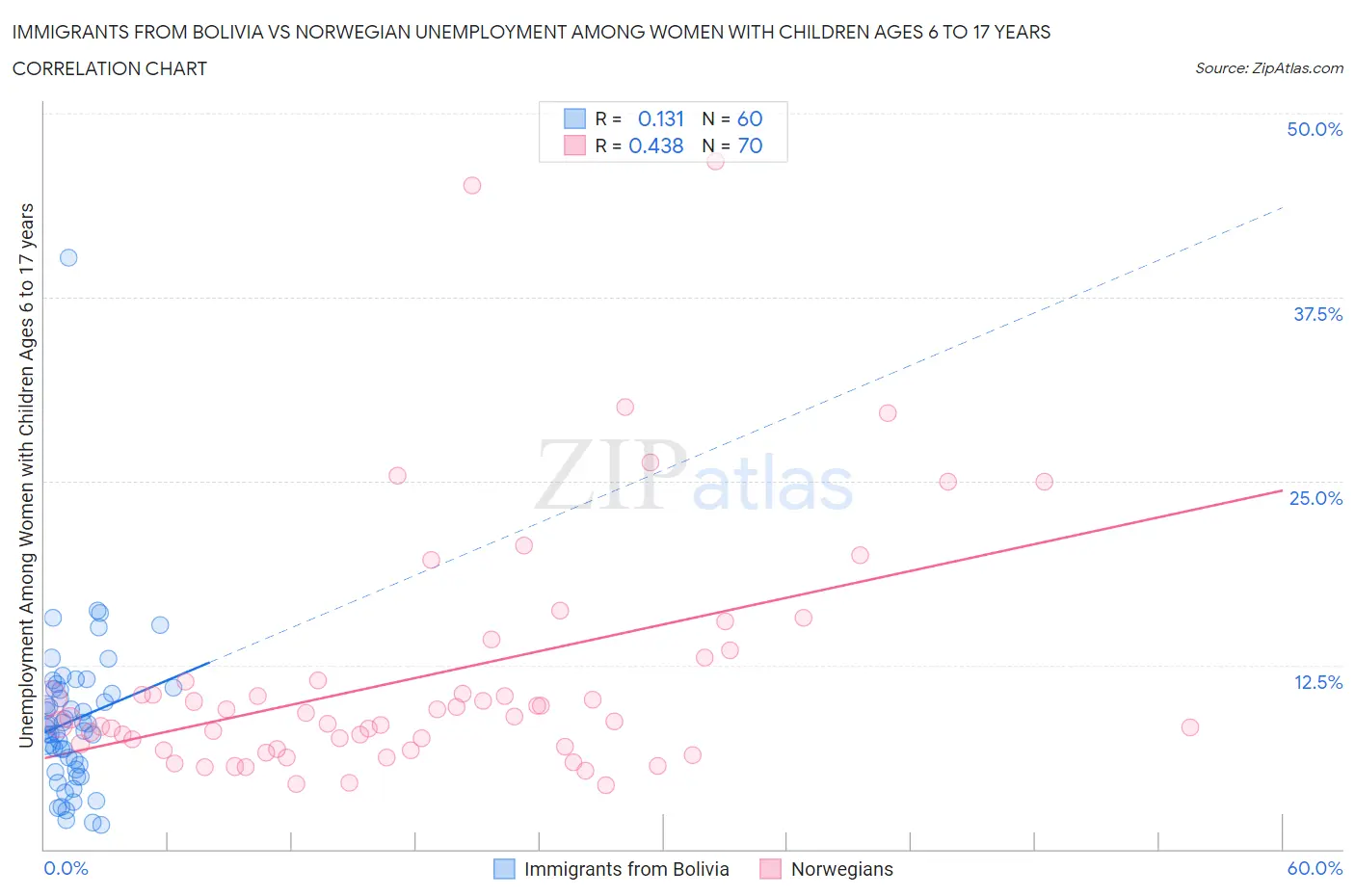 Immigrants from Bolivia vs Norwegian Unemployment Among Women with Children Ages 6 to 17 years
