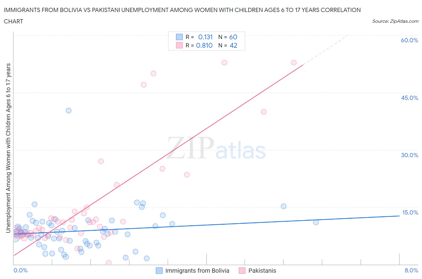 Immigrants from Bolivia vs Pakistani Unemployment Among Women with Children Ages 6 to 17 years