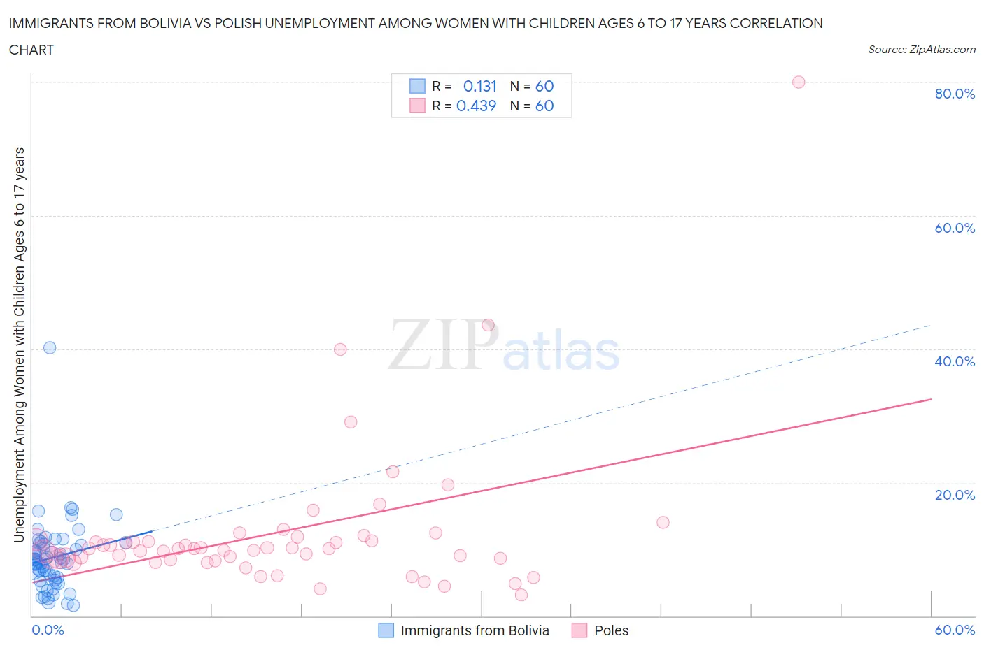 Immigrants from Bolivia vs Polish Unemployment Among Women with Children Ages 6 to 17 years