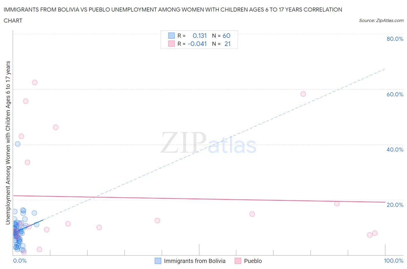 Immigrants from Bolivia vs Pueblo Unemployment Among Women with Children Ages 6 to 17 years