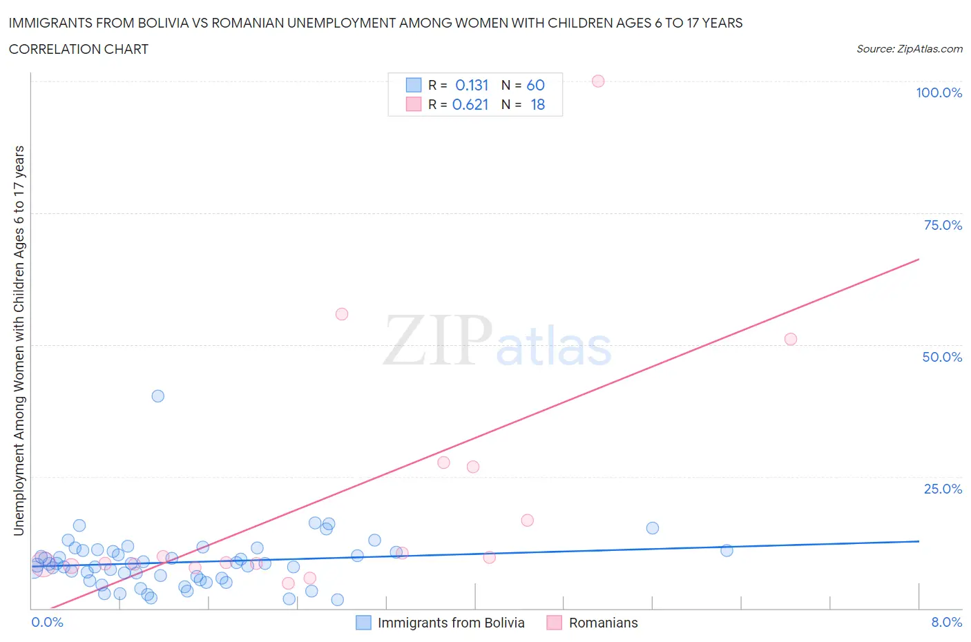 Immigrants from Bolivia vs Romanian Unemployment Among Women with Children Ages 6 to 17 years