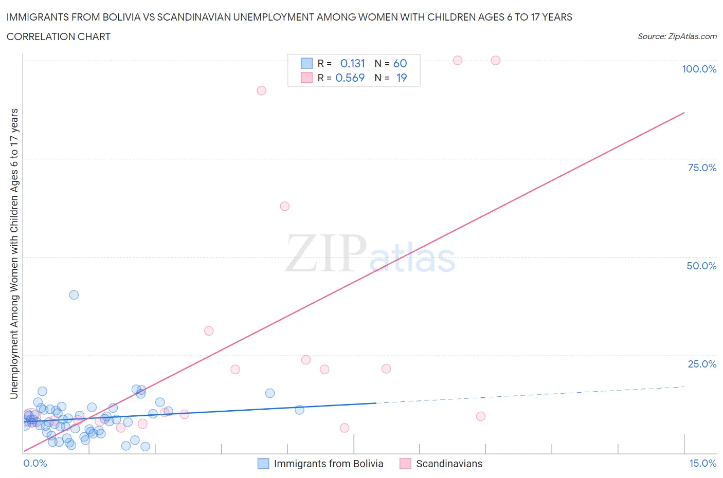 Immigrants from Bolivia vs Scandinavian Unemployment Among Women with Children Ages 6 to 17 years